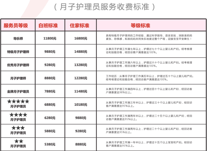 月嫂费用支付比例标准